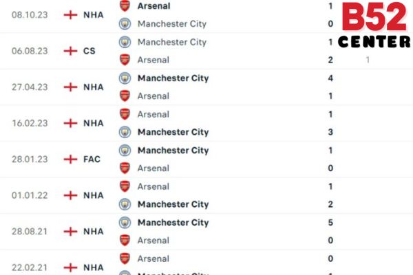 Phong độ thời gian qua của Manchester City vs Arsenal